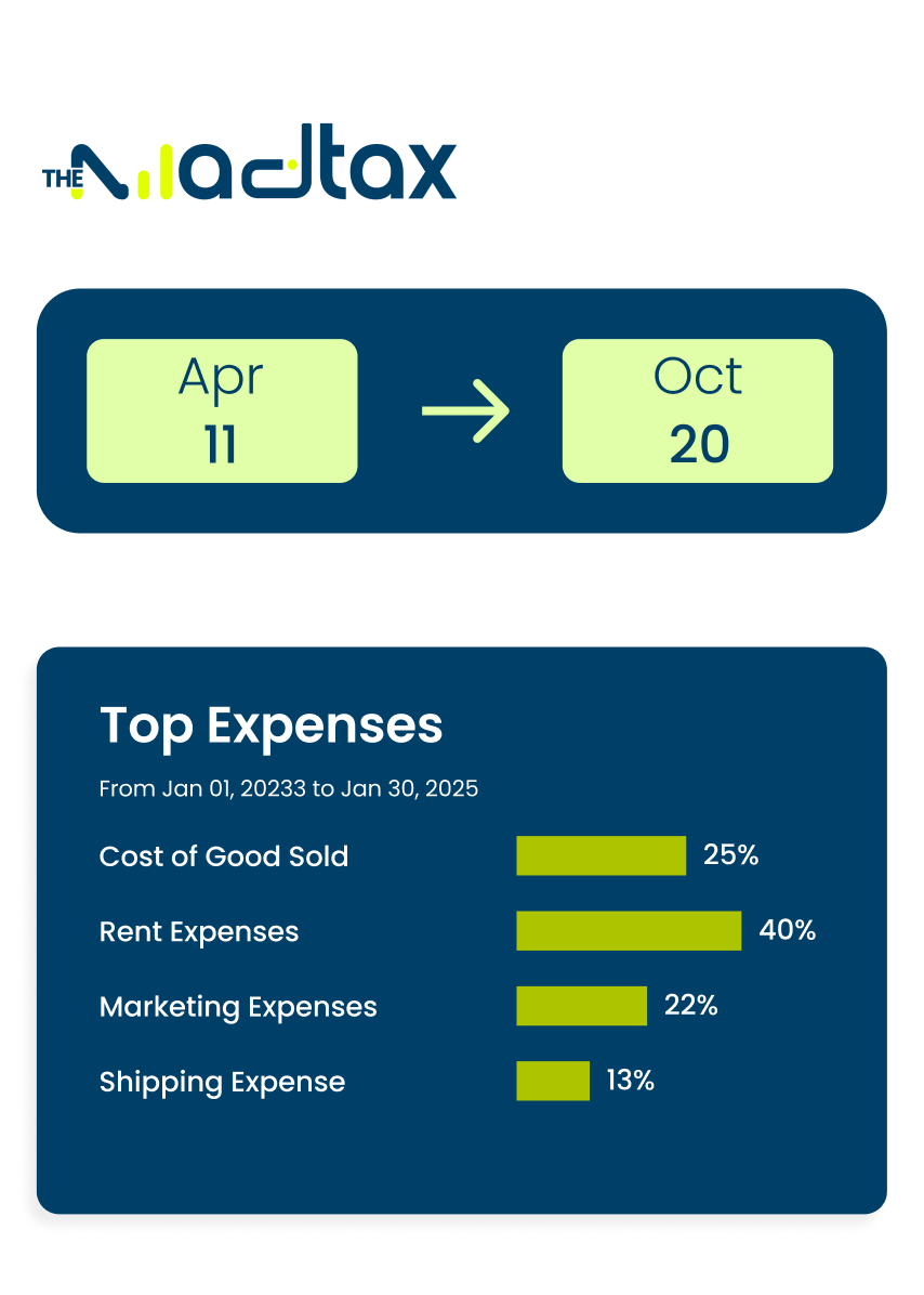 The MadTax showing a timeline from Apr 11 to Oct 20 and a breakdown of top expenses: Rent (40%), Cost of Goods Sold (25%), Marketing (22%), and Shipping (13%).