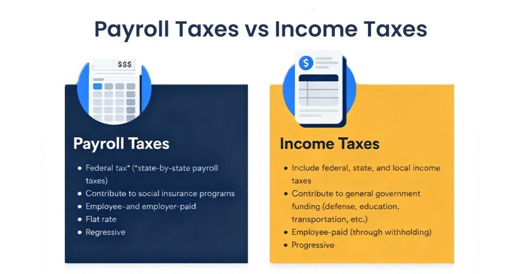 Comparison of payroll taxes and income taxes, highlighting their definitions and differences in taxation.