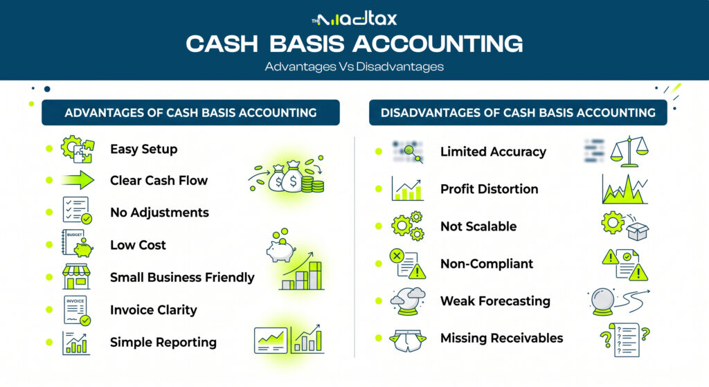 Infographic comparing cash basis accounting advantages and disadvantages, including setup cost, reporting simplicity, accuracy limits, compliance issues, and forecasting challenges.